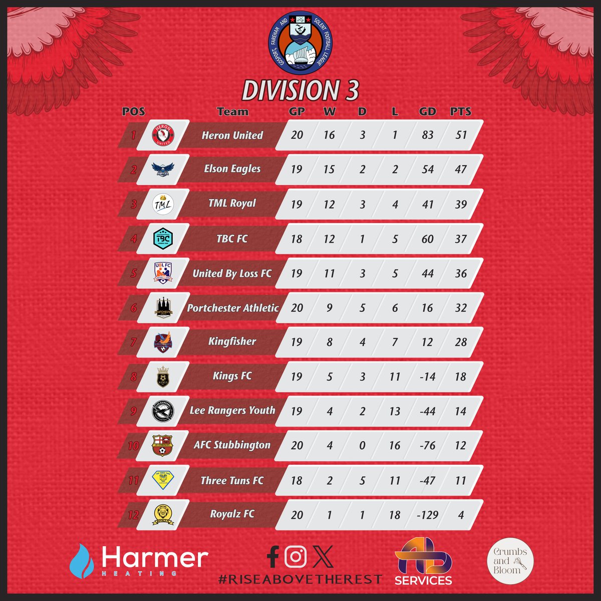Heronutd's tweet photo. Following Game Week 31

Heron United remain top after a dominant 7-1 away win over Kings FC.

Elson Eagles also won 4-3 against TML Royal, ending TML’s title hopes and leaving the race down to two sides.

Two games left.

🔴⚫⚪
#UTH #RiseAboveTheRest https://t.co/XPZFigbw5h