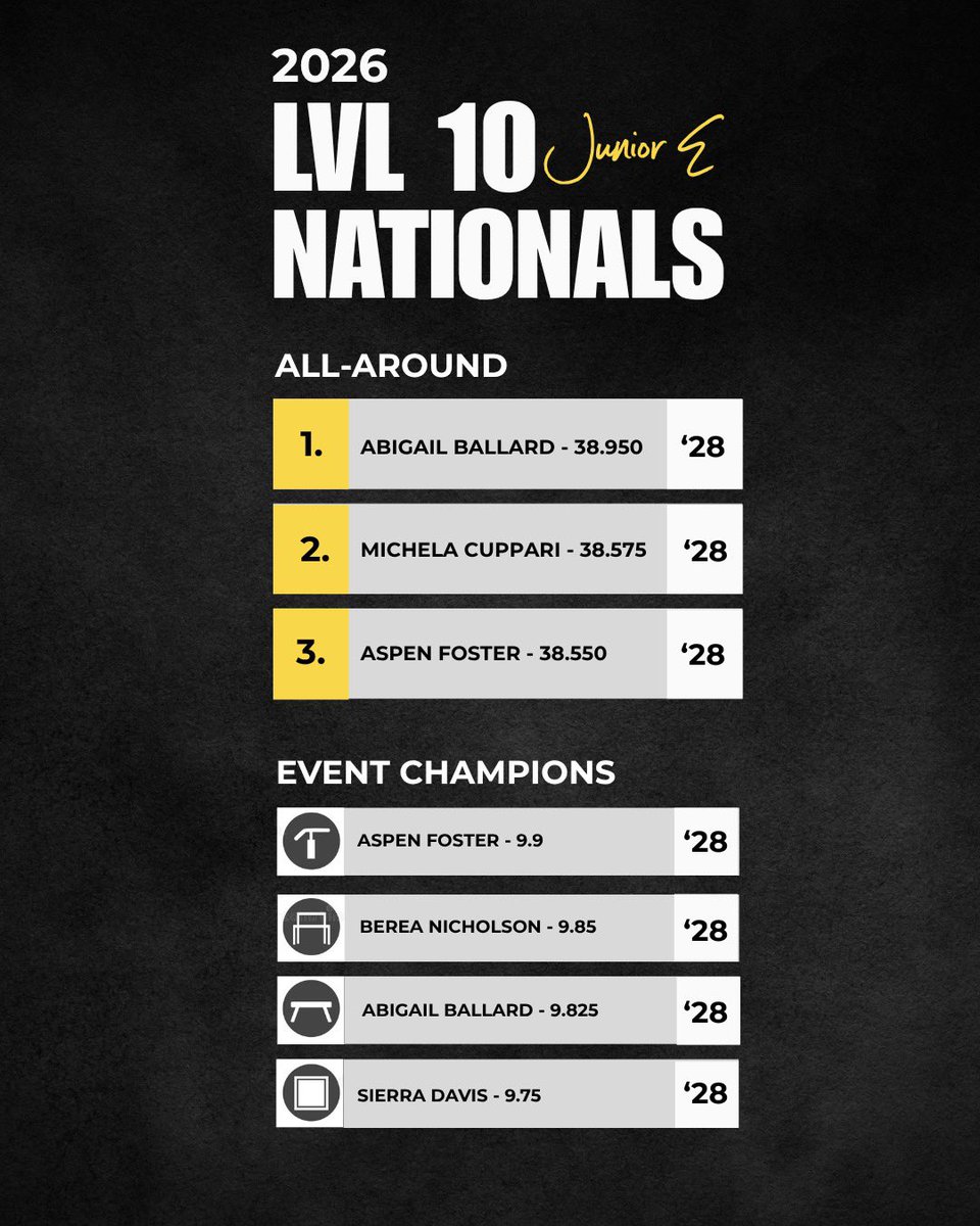 AllThingsGymPod's tweet photo. Top finishers from the Junior and Senior E division of Level 10 Nationals ‼️ https://t.co/6Y3HR1i0Dz