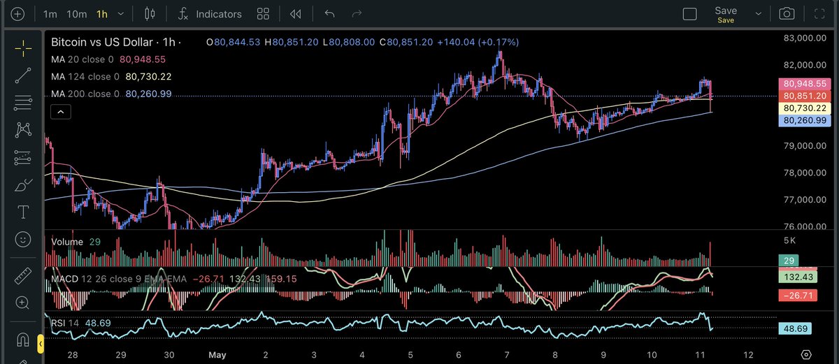 Cryptoc0inJapan's tweet photo. $btc 綺麗に２００MAで反発しているね https://t.co/TeHFhmOzYj