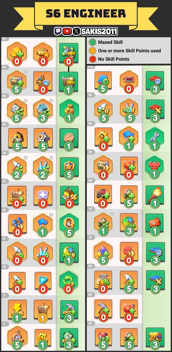 sakis2011's tweet photo. S6 Engineer Build - Focused on supporting War Leaders, dealing tactical damage with protector attacks reducing wall durability and ruin removal to reclaim destroyed base tiles #LastWar #LastWarSurvival #Season6 #mobilegames https://t.co/TZbpMowqo7