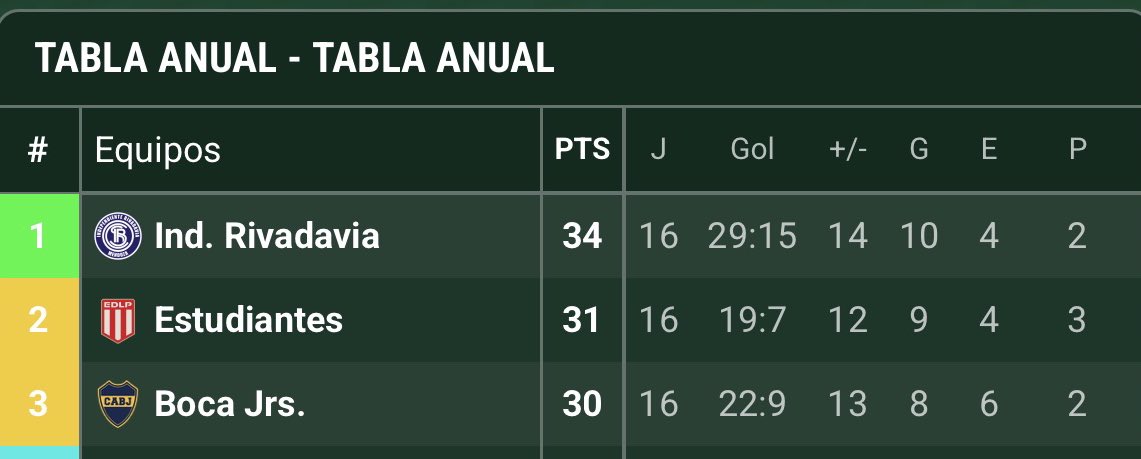 Los primeros tres de la tabla anual y los que mas regularidad tuvieron, ARAFUE del Torneo. A joderse. Boca (como la mayoría), votó a favor de esto.
Podes ganar un par de partidos para estar entre los primeros 8 y después agarrar una rachita que te alcanza para salir campeón…