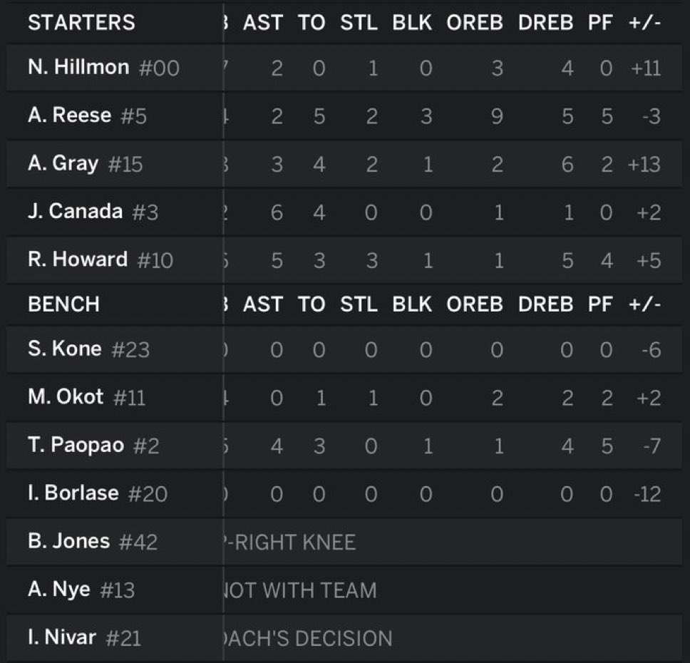 SkipTurner2000's tweet photo. @trendyhoopstars More TOs than FGs, only starter with a negative +/-  

✨😴 https://t.co/PqlLMTEDKE