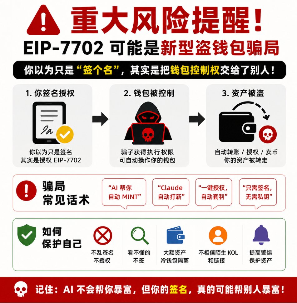 buzhidaoqishala's tweet photo. 重大风险提醒：
EIP-7702 不是帮你赚钱，
是可能直接搬空你钱包！
今天用最直白的话，给大家讲明白：
EIP-7702 到底是什么。

最近发现很多不知名 KOL 在疯狂推荐一种所谓的：

“AI 自动帮你 MINT”
“Claude 帮你打新”
“一键授权自动撸空投”
“你签名AI帮你挖矿”
“不用私钥，只签名即可”

听起来很高级。

实际上很多就是：
明目张胆的盗钱包！

很多韭菜甚至还觉得：
“只是签个名而已，又不是给私钥，能有什么事？”

只能说：
真的是人傻钱多。

今天我就用最白话的方式，
给你们讲清楚：

EIP-7702 到底是什么。
一、先说结论

EIP-7702 最大的危险：
不是转账。

而是：
让你的普通钱包，临时变成“智能合约钱包”。

什么意思？

正常情况下：

你的钱包（EOA）：

只能你自己操作
你点确认才会转账
私钥在你手里

但 EIP-7702 出现后：
你可以通过“签名授权”，

让一个“外部合约逻辑”，
临时接管你的钱包行为。

重点来了：

你以为你只是签名。
实际上你是在给别人代码执行权。

以前的“签名”是什么

以前大部分签名：
只是：
登录网站
验证身份
Permit 授权
挂单
NFT 白名单

简单说：
签名 ≠ 转账。
所以大家慢慢放松警惕了。

结果现在很多人看到：

“请签名”就直接闭眼点确认。

这也是现在骗子最喜欢利用的。

EIP-7702 最恐怖的地方

传统钱包：
你每一次转账，
都得自己确认。

但 EIP-7702：
有点像：
你给别人发了一张“临时无限代操作卡”。
别人写好的逻辑，
可以：
自动调用你的钱包
自动执行交易
自动授权
自动转币
自动卖币
自动调用其他合约
（手动也可以）
而且很多操作：
用户甚至根本看不懂。

现在很多所谓“AI MINT”怎么玩的
现在最流行的话术：
“你签名后，Claude 自动帮你 MINT”
“AI 自动套利”
“AI 自动打狗”
“AI 帮你抢新币”
“无需私钥，只需授权”

听起来是不是很牛逼？
实际上很多逻辑是：
让你签 EIP-7702 授权
钱包进入“可编程控制状态”
然后后台脚本开始调用你钱包

偷你资产
转走代币
清空授权

你甚至都不知道怎么没的
很多人到最后：
只看到：
“为什么我钱包自己转账了？”
因为：
你自己授权的。

为什么这个东西比传统钓鱼还危险

以前钓鱼：

至少还得：
骗你 approve
骗你 transfer
骗你私钥

现在：
可能只需要一个签名。

而且：
很多钱包现在对 7702 的提示：
用户根本看不懂。
只显示：
“Authorize”
“Delegation”
“Execute”

普通用户根本不知道：

自己已经把钱包控制交出去了。
记住，是把自己的钱包控制权交出去了。
记住，是把自己的钱包控制权交出去了。
记住，是把自己的钱包控制权交出去了。
交给了人家的合约使用。
人家合约想转账你任何资产都可以。
这笔授权盗U都可怕。（盗U是你授权了U给人家的地址或者合约）
而7702签名是你授权了人家控制你的钱包。

最离谱的是：很多KOL自己都不懂

现在推特上一堆人：

看见新东西就吹
看见 AI 就高潮
看见自动化就觉得高级
很多人自己都没研究明白：

EIP-7702 到底授权了什么。

就开始：
发教程
发邀请码
发链接
带粉丝玩

最后：

粉丝钱包没了。

KOL一句：

“我也不知道啊…”

真正的核心问题
记住一句话：
EIP-7702 本质上不是“功能”。

而是“权限”。

权限意味着什么？

意味着：

谁控制逻辑，

谁就可能控制你的钱包。

这才是核心。

以后怎么防、以后怎么防、以后怎么防

非常简单：
1、别乱签 EIP-7702 授权

尤其：不知名网站
野鸡 KOL
TG 群链接
AI 自动 MINT
自动套利

2、不要相信“只是签名”

未来：签名 ≠ 安全。

很多签名：
可能就是权限授权。

3、大额钱包永远冷钱包隔离
热钱包：
随便玩。
大钱包：
别碰这些实验性协议。

看不懂就别签

这是最重要的。

你连授权内容是什么都不知道，
你签什么？

最后一句话

以前币圈骗子：

是骗你转账。

现在高级一点了：
是骗你“授权”。

而 EIP-7702：
可能会让未来的钓鱼方式，
进入一个全新的阶段。

记住：

AI 不会帮你暴富。
但你的签名，真的可能帮别人暴富。

记住在币圈活着最重要。
正如我的名字一样，
我就是币圈其中的一个幸存者。