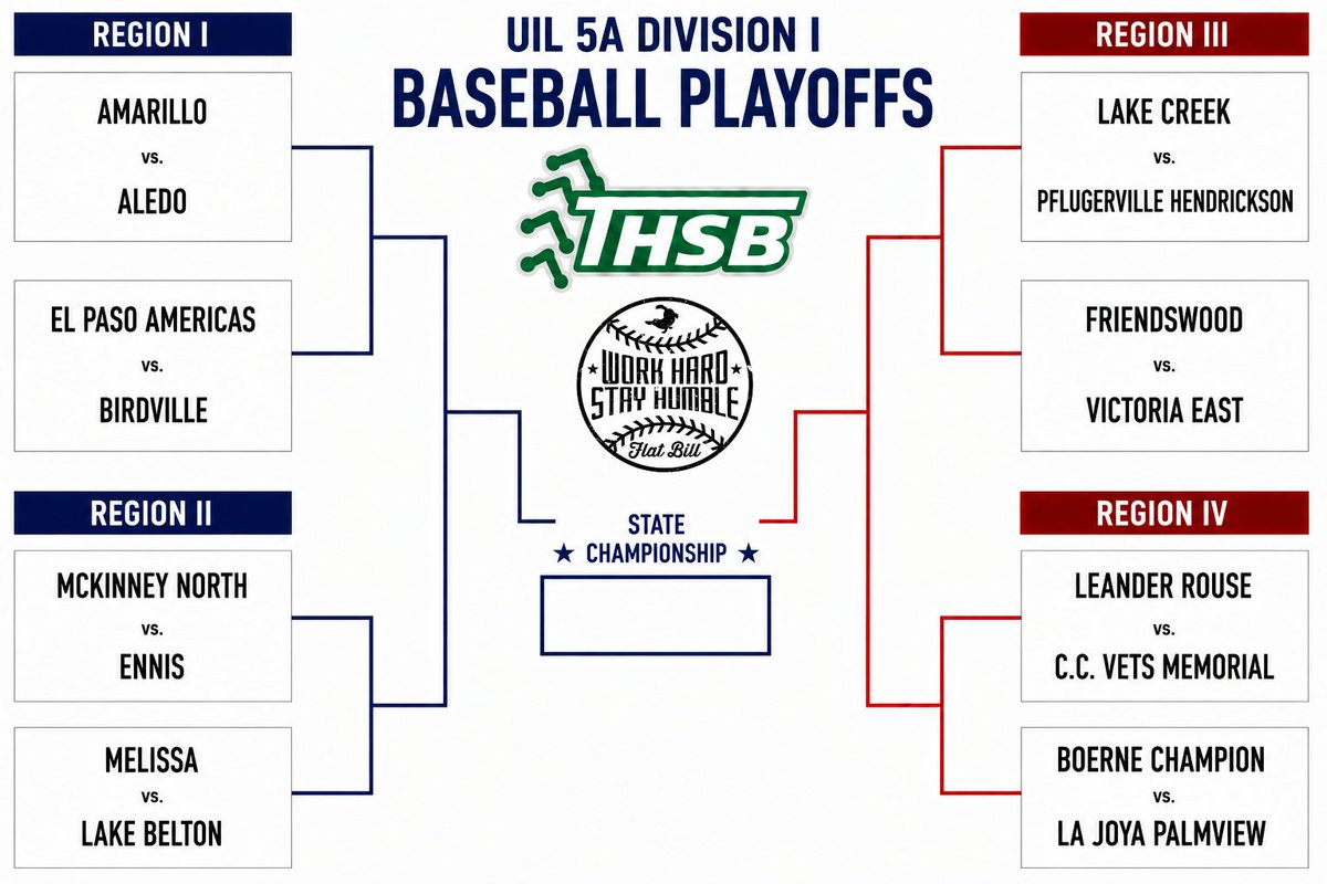 TxHS_Baseball's tweet photo. The 5A DI/DII FINAL 16

The Flat Bill Regional Semifinal Matchups:https://t.co/7UZkKMrkHD

@flatbillsports @5ATxHSBaseball https://t.co/9RkVZdcmkr