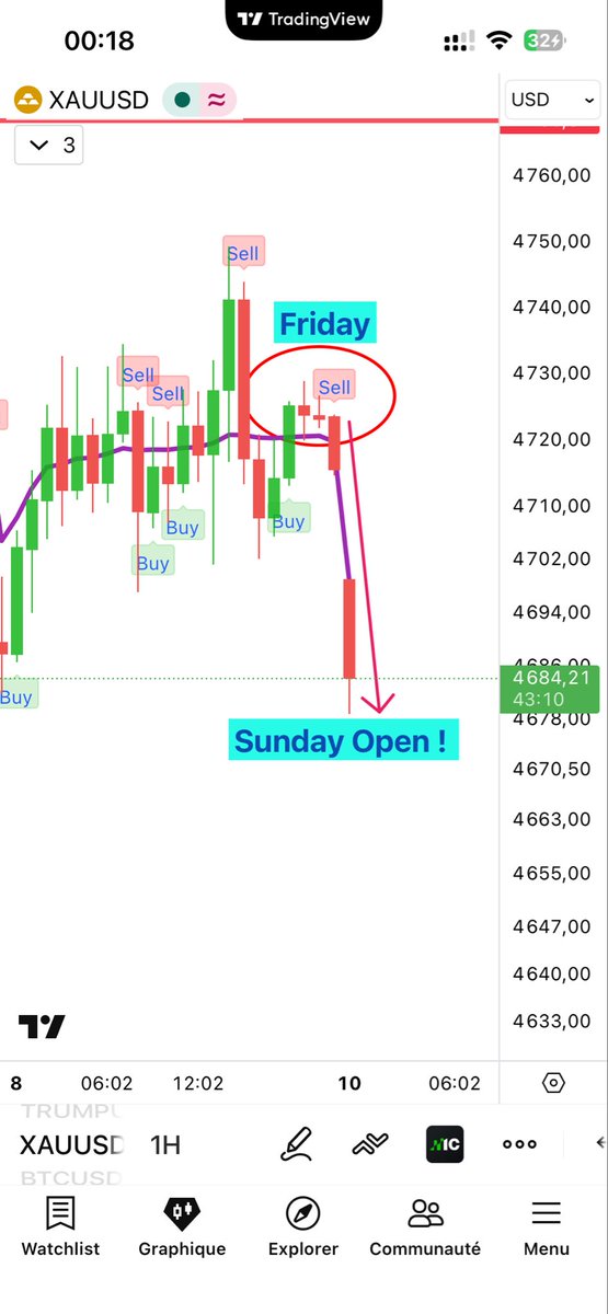 Friday signal… Sunday dump. 📉🔥  
Chiron Trend spots the move before it happens.  
Powered by futures, volume &amp; precision. ⚡
#TradingView #Gold #XAUUSD #Fore
