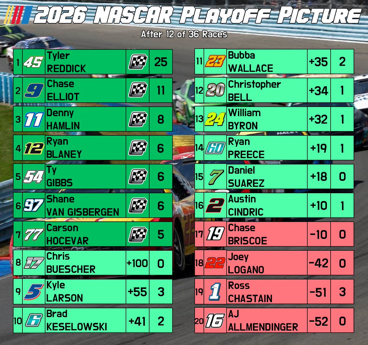 NASCAR Playoff Picture tweet media
