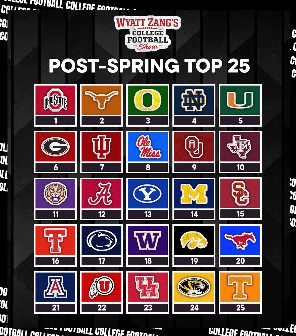 WyattZangCFB's tweet photo. Comment Your Top 25 Below! https://t.co/yLQ4XVgr1h