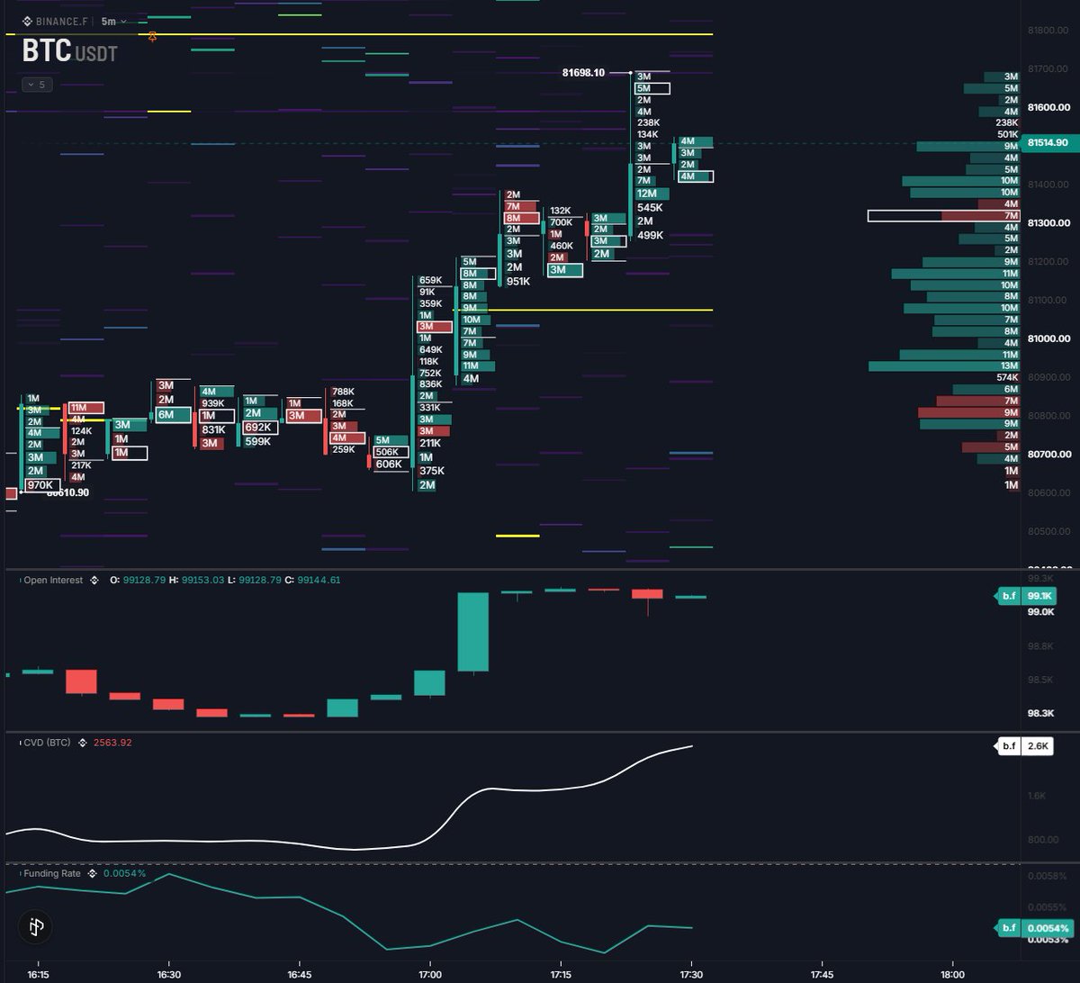 52kskew's tweet photo. bitcoin:native 
So far looks pretty algorithmically driven

basically an algo positioning long into current price action

would keep an eye on spot flows from here since it was initially driven by spot buying the LTF dip https://t.co/j8SUZkk8Ht