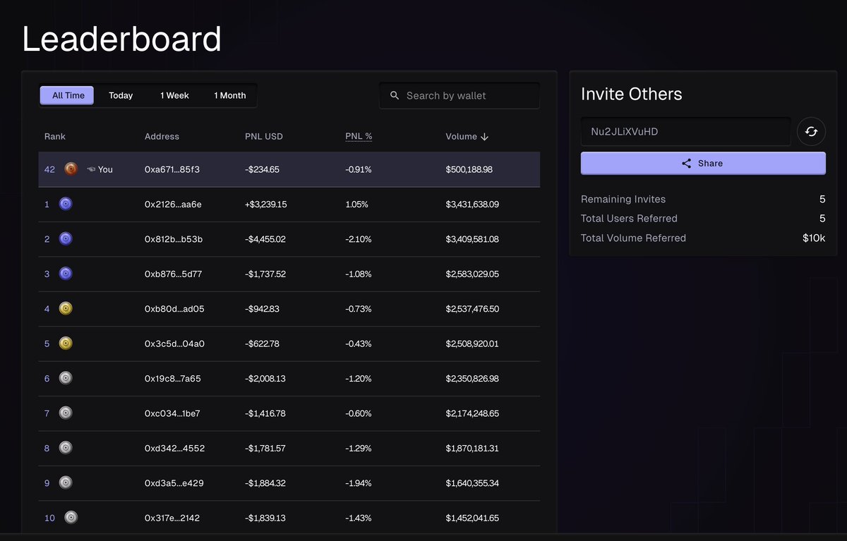 zhekaahapov's tweet photo. Badge is already in my profile!
The GOAL is DONE✅
I don't know what this is if not a prospect!!!
Just imagine - only 42 persons have badges
There's still some time left and everyone can get a badge for private mainnet!
https://t.co/IwM9jhXjP4
#Perpl #Monad #Perpdex @perpltrade