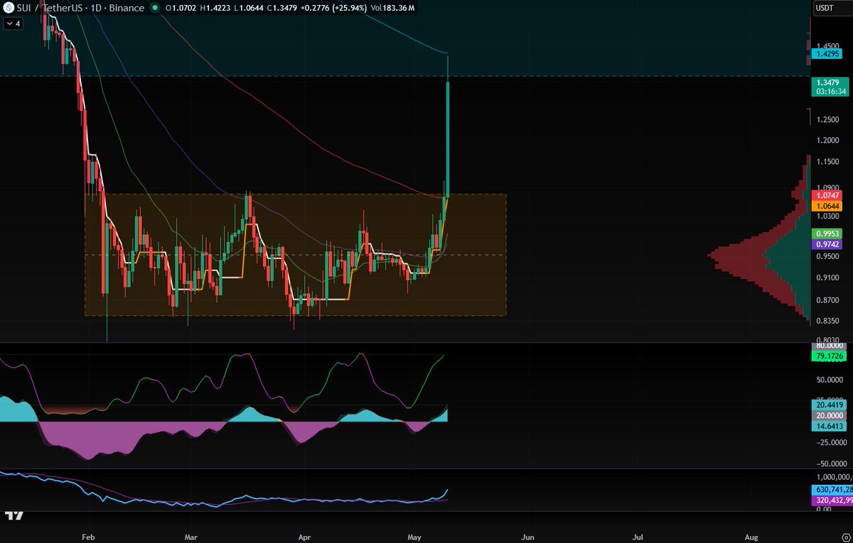 eyezenhour's tweet photo. $SUI's Ready To Tun It Back Turbo

Range breakout confirmed with aggressive volume expansion today

> +25% daily move
> Leaving oversold zone after months of base-building
> Price reclaiming key HTF structure

At the same time, @SuiNetwork is pushing toward confidential transactions and free payments at scale

Privacy + zero-cost settlement + high throughput = enterprise grade bank rails

Most chains still force users to choose between those technical features

Sui just built them into one stack

Besides that, @RaoulGMI talked about how Sui is positioned to be the best chain for agentic commerce

And it's getting hard to find a reason why not

This breakout has both technical and fundamental fuel behind it

Don't worry about short term price action
$SUI is a buy-and-hold in my portfolio

Because I know the @Mysten_Labs team won't stop shipping and I know DeFi is merging with AI quickly