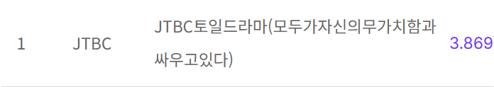 Rating We Are All Trying Here (Nationwide &amp; Seoul)
Ep1: 2.2% &amp; 2.5%
Ep2: 2.2% &amp; 2.8%
Ep3: 2.1% &amp; 2.5%
Ep4: 2.4% &amp; 3.0%
Ep5: 2.5% &amp; 2.7%
Ep6: 2.9% &amp; 3.4%
Ep7: 2.6% &amp; 3.1%
Ep8: 3.9% (+1.3%) &amp; 4.5% (+1.4%)
#WeAreAllTryingHere #WeAreAllTryingHereEp8 #GoYounJung #KooKyoHwan