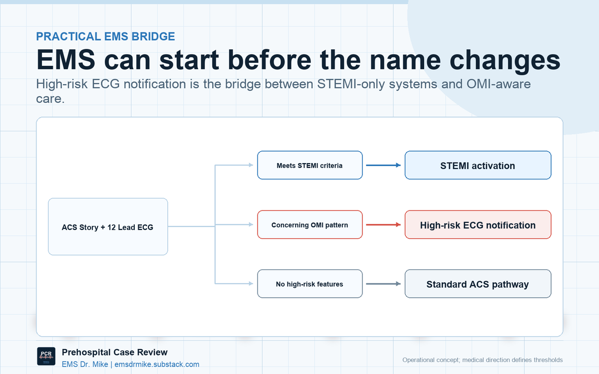 MDtheDO's tweet photo. STEMI is one ECG expression of the disease. OMI is the disease. Why EMS needs a high-risk ECG pathway: https://t.co/Af7dnOBJ14

#EMS #CriticalCareTransport #Cardiology #emergencymedicine #paramedic #emt https://t.co/Vqg6m1XIPL