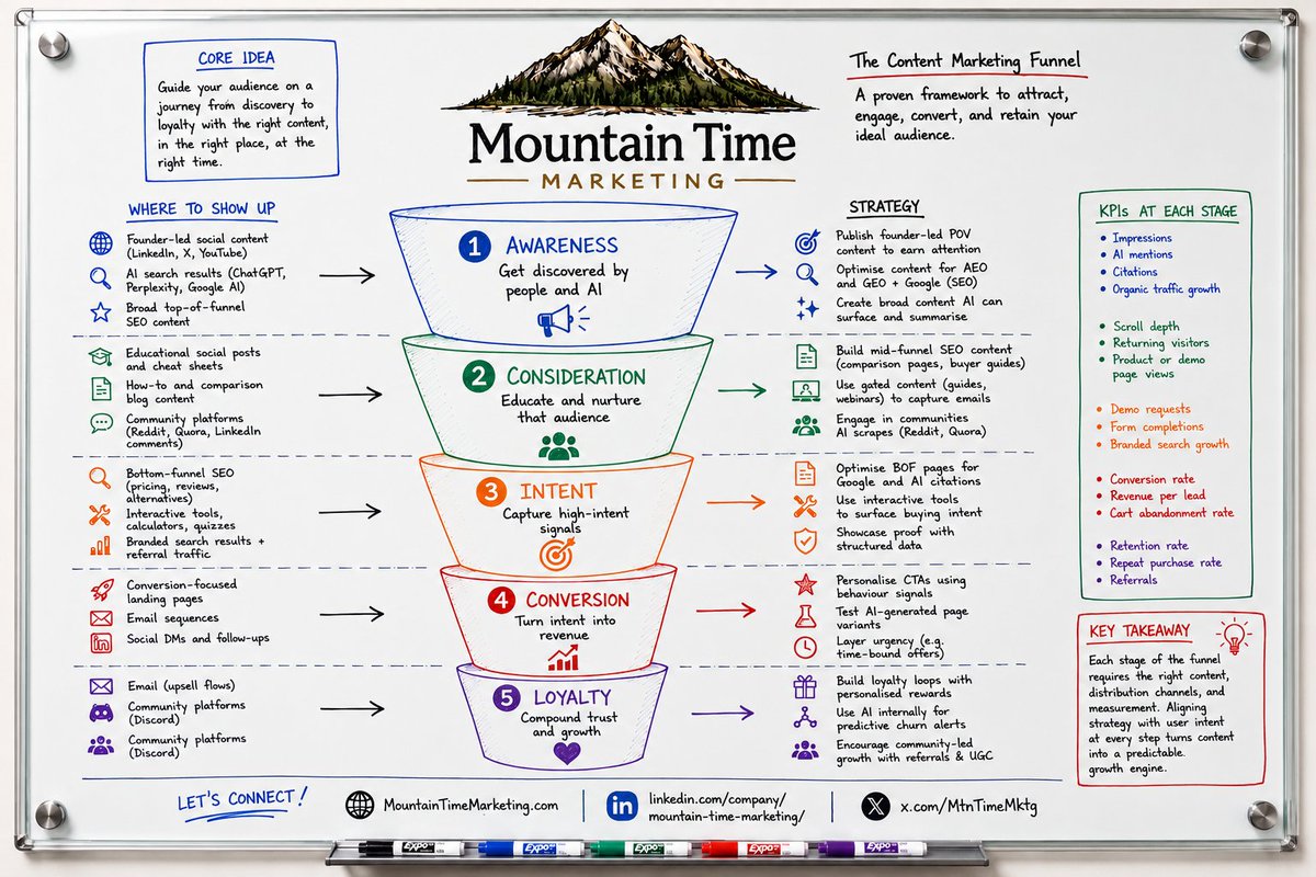 MtnTimeMktg's tweet photo. The Content Marketing Funnel - Help reach your audience https://t.co/IBcVezlEJW