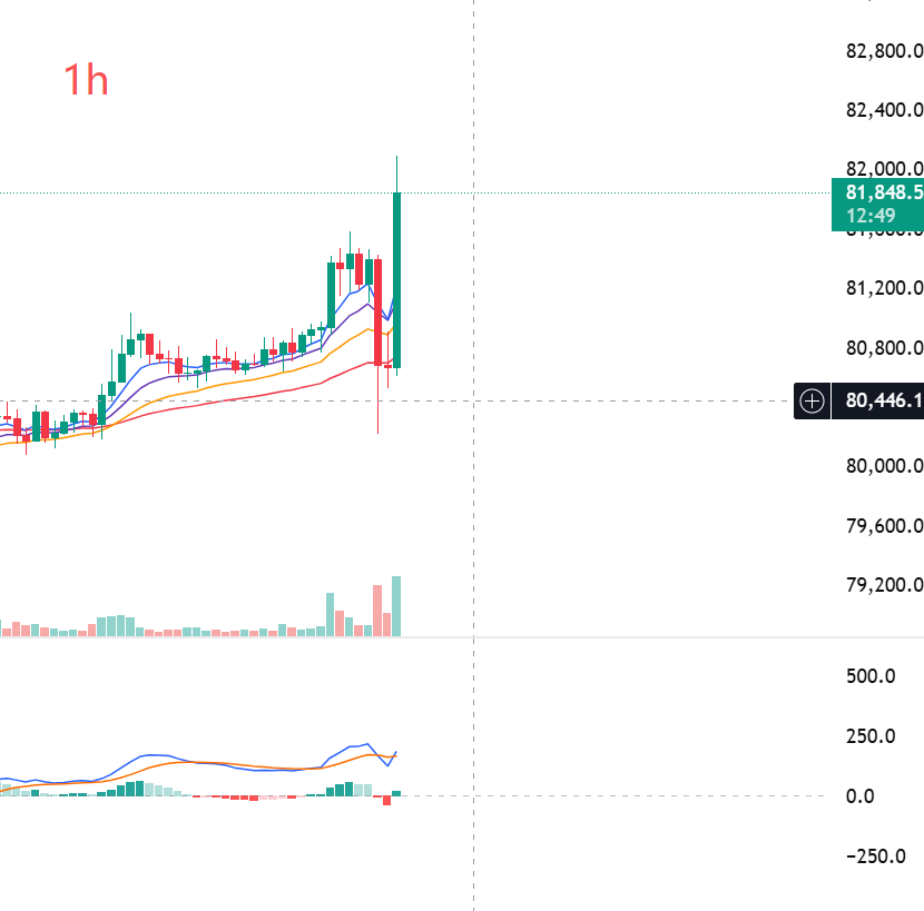 AlexLee19644258's tweet photo. #BTC 到了1h的点位，但狗庄还是丧心病狂了点，插的针差点到80200。有1h点位挂单的朋友，恭喜吃肉了。 https://t.co/72SJgWsMDc