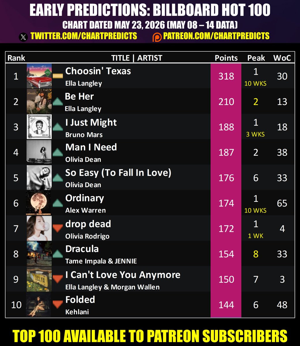 Chart Predictions tweet media