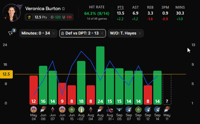 ElekNBA's tweet photo. 1u Veronica Burton over 12.5 pts -120 DK, -123 betonline (also moved fuck), -124 caesars, -125 hr -135 bovada

FD jumped to 13.5 sadly, betonline too

No Hayes and Zandalasini for GSV, and Mercury is on b2b

It looks like Mercury will look to play similarly on defense like last year, focus on denying points on the rim. Veronica had good games vs Mercury last season (16,17,24,11), and without Hayes she has increased last year in both usage and minutes. While the addition of Gabby Williams means GSV has more options than last year when Hayes was out, it looks like Veronica will be the main option for GSV

When looking at Aces play vs Mercury, Jackie actually had plenty opportunities to score, just couldnt get shot to fall.