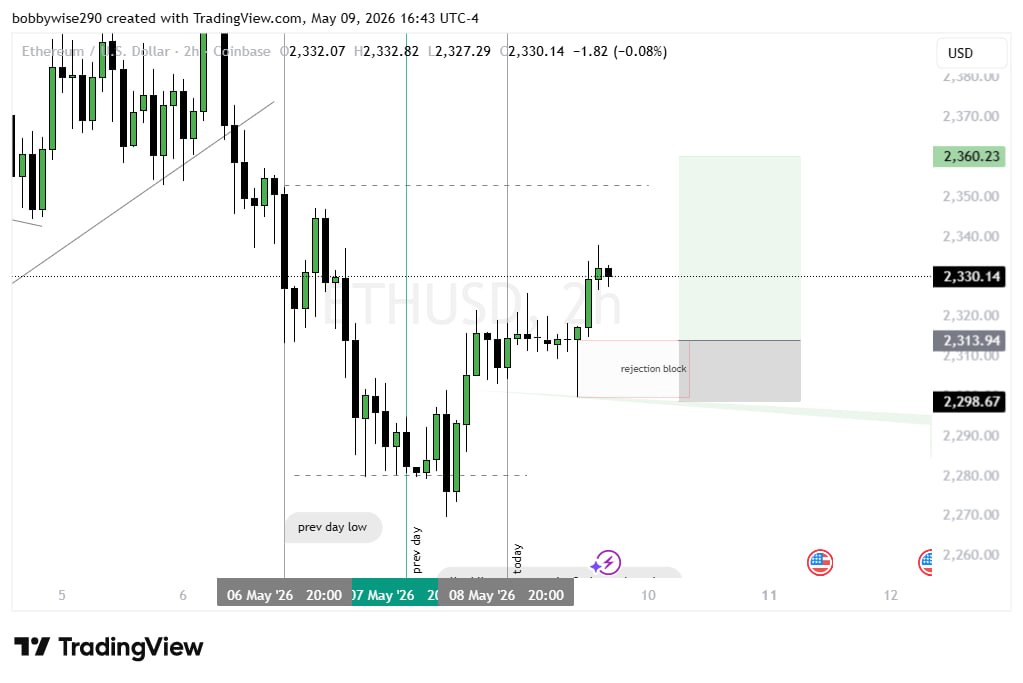 OCTUPUSfx's tweet photo. ETHEREUM, CLEARED💫📊

#Trading
#forexmarket
#forex
#cryptotrading https://t.co/DsbUWY1vuX