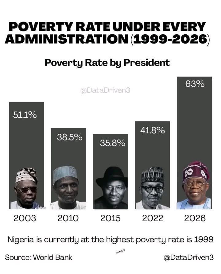That Economy also had the LOWEST poverty rate in Nigeria from 1999 till ...