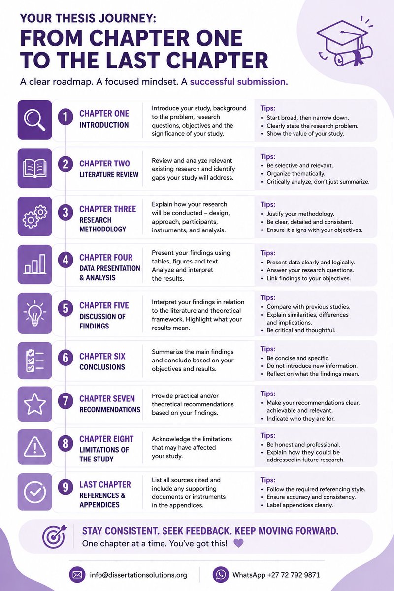 dissertation_za's tweet photo. Writing a thesis can feel overwhelming when you look at it all at once.

The key is to take it chapter by chapter, step by step. Stay consistent, stay focused, and keep moving forward.
Your thesis is built one section at a time. 💜
#DSZA #ThesisHelp #MastersThesis #Academic https://t.co/cqx5m6vYVW
