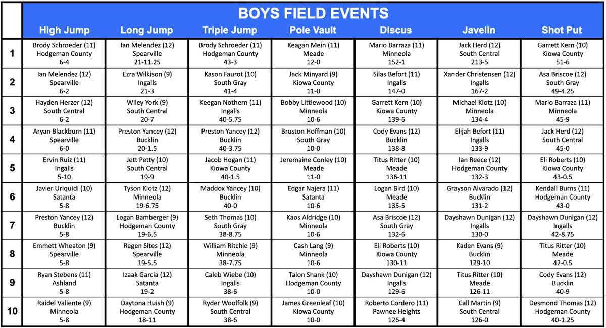 SPIAALeague's tweet photo. Big week as we head into the SPIAA TF Meet. Here is week 6 of the SPIAA Boys Top 10 list! https://t.co/TMUZ3mwKyC