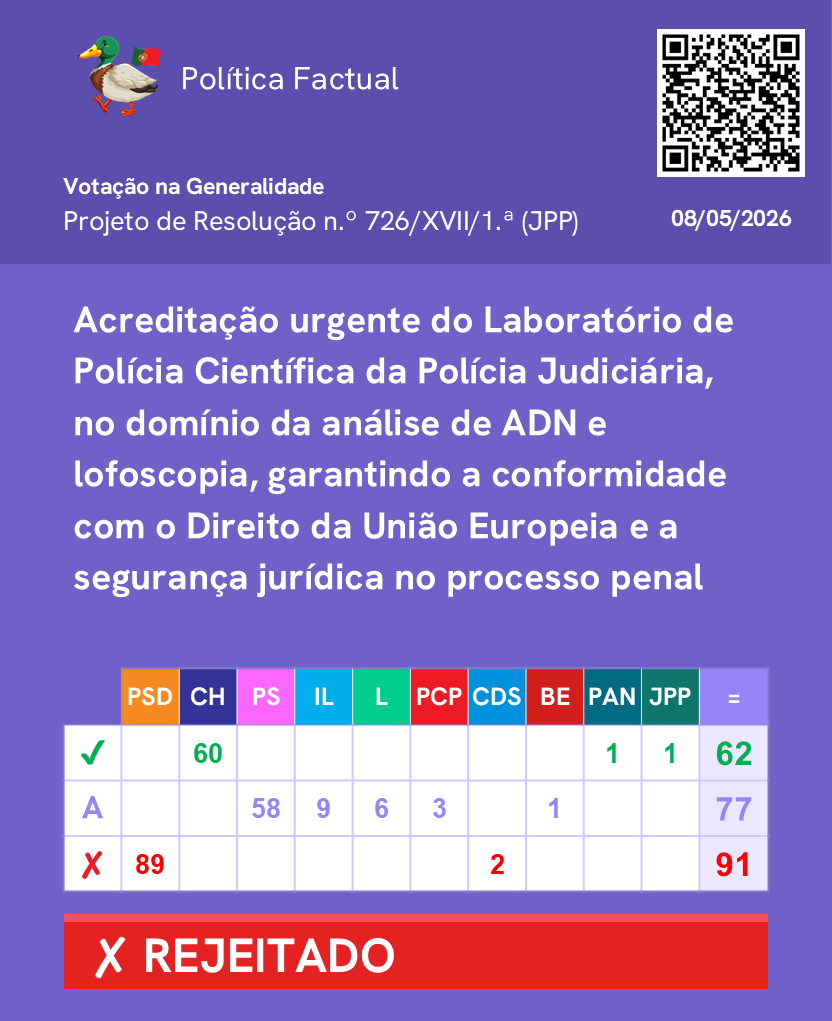 PoliticaFactual's tweet photo. Votação de propostas sobre política criminal e processos penais.

Mais informações no link: https://t.co/W6LK7I0FNT

Junta-te ao nosso canal de WhatsApp: https://t.co/fEFaOHJD6o 

#Parlamento #AssembleiadaRepublica #Politica https://t.co/OcOaapJQ3s