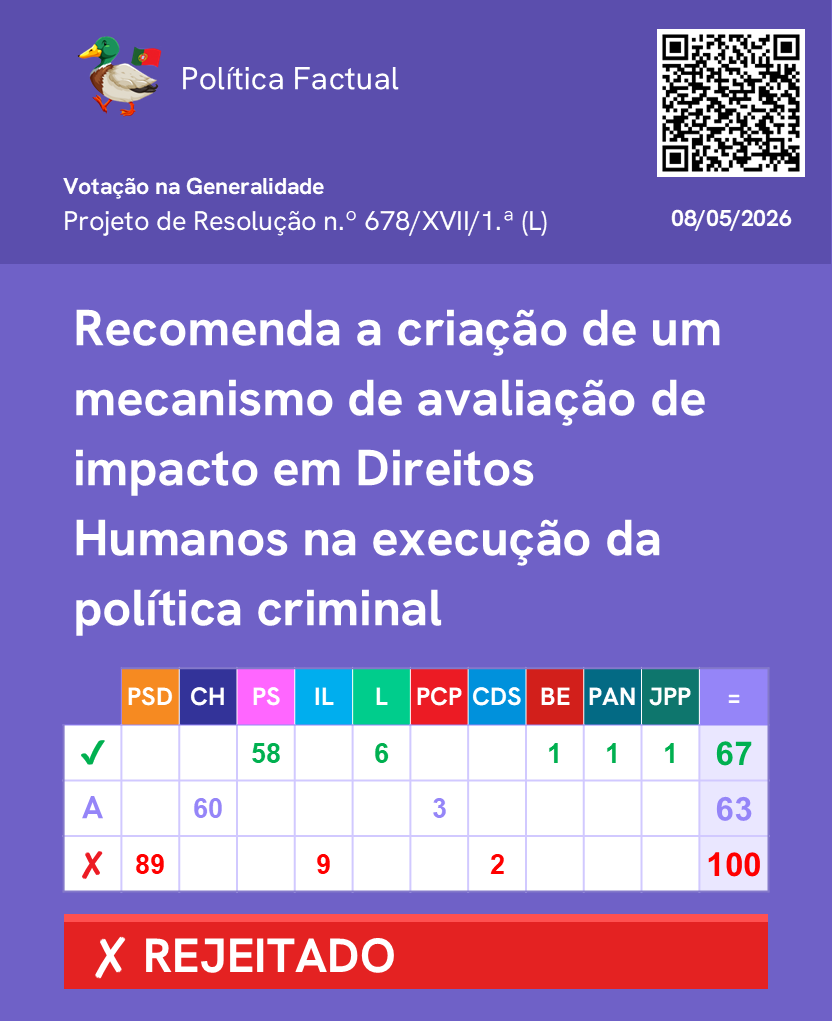 PoliticaFactual's tweet photo. Votação de propostas sobre política criminal e processos penais.

Mais informações no link: https://t.co/W6LK7I0FNT

Junta-te ao nosso canal de WhatsApp: https://t.co/fEFaOHJD6o 

#Parlamento #AssembleiadaRepublica #Politica https://t.co/OcOaapJQ3s