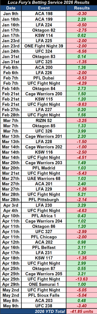 Luca Fury's Fight Picks Tracker tweet media