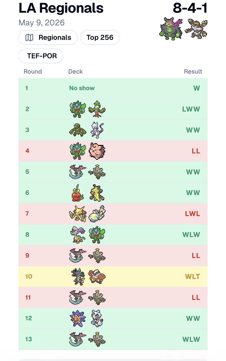 GLNFermata's tweet photo. 148/1849 at LA regionals, unfortunately bubbled out of top 128 but I finally made day 2 for the first time! Fifth time’s the charm, and we got it with the dog 😅

Shaymin is my mvp from the tournament, absolutely saved me so many times https://t.co/1EYrReg8fH