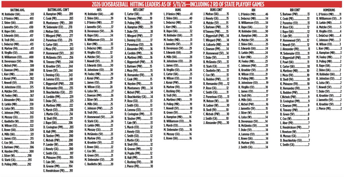 Union County Hoops, Football, Baseball & Softball tweet media