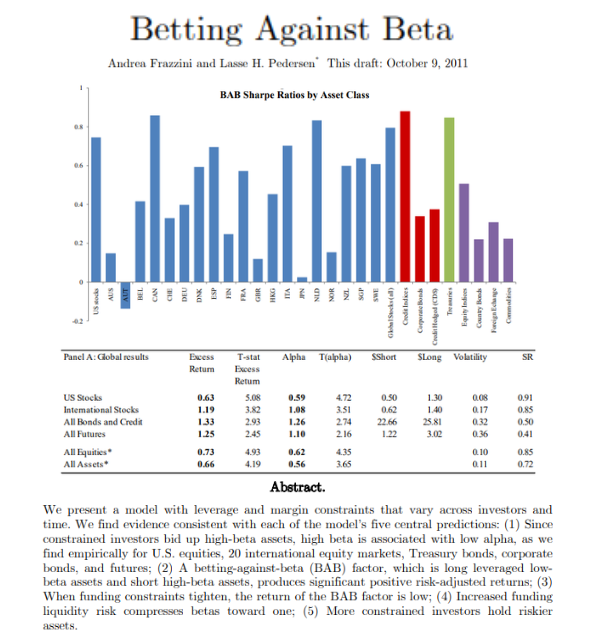MatiasScalbi's tweet photo. 🔥 "Betting Against Beta" El paper que rompió el CAPM y explicó matemáticamente cómo gana Warren Buffett

Frazzini y Pedersen (AQR Capital + NYU + Copenhagen Business School) publicaron esto en 2014 en el Journal of Financial Economics. 86 años de data, desde 1926 hasta 2012

Testearon la estrategia en acciones US, 20 mercados internacionales de equities, bonos del Tesoro, corporate bonds, futuros, FX y commodities

La teoría del CAPM dice que a más riesgo (beta), más retorno esperado. La realidad muestra lo contrario: las acciones de bajo beta tienen mejor retorno ajustado al riesgo que las de alto beta 

¿Por qué? Porque la mayoría de los inversores (pension funds, mutual funds, individuos) no pueden apalancarse fácil, entonces compran high-beta para tener más exposición. Eso infla el precio del high-beta y deja al low-beta barato

La estrategia es simple: comprás acciones low-beta apalancadas hasta beta 1 y vendés en corto acciones high-beta desapalancadas hasta beta 1. Eso es el factor BAB

Los números son una bestia:
- Sharpe 0.78 en US equities (1926-2012), casi el doble que value
- Sharpe positivo en CADA uno de los 4 sub-períodos de 20 años
- Funcionó en los 20 mercados internacionales testeados
- Sharpe 0.85 en bonos del Tesoro
- Retorno positivo en TODAS las clases de activo

Lo más interesante: en un paper hermano ("Buffett's Alpha", 2018), los mismos autores agarraron 30+ años de Berkshire Hathaway y mostraron que el alfa de Buffett se vuelve estadísticamente insignificante cuando controlás por BAB + Quality 

Berkshire opera con leverage de 1.7x usando el float de seguros como financiamiento ultra barato. Sharpe de Berkshire: 0.79. Casi idéntico al Sharpe del factor BAB

Buffett no es magia. Es BAB + Quality + leverage barato

Link al paper en el primer comentario.