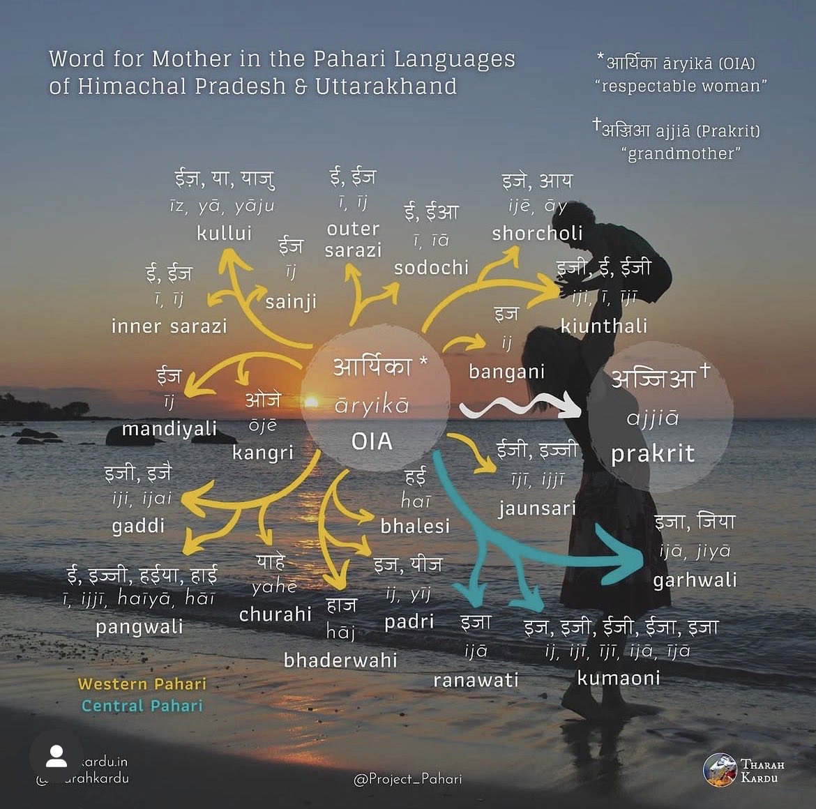 ExpectoGladius's tweet photo. The words for “mother” in the different languages of Himachal, J&amp;K and Uttarakhand. ❤️

Credit: @TharahKardu and @project_pahari https://t.co/2sTaiwhnLB
