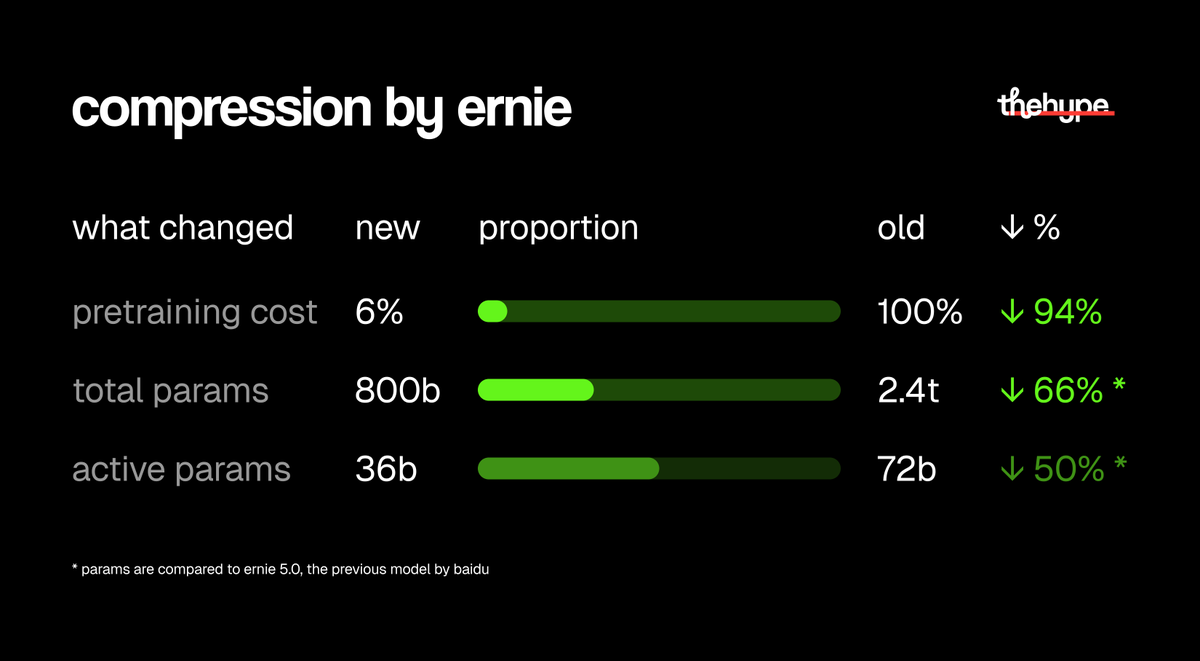ERNIE compression chart showing pretraining cost reduced to 6% of the previous model, with total parameters falling from 2.4 trillion to 800 billion and active parameters from 72 billion to 36 billion