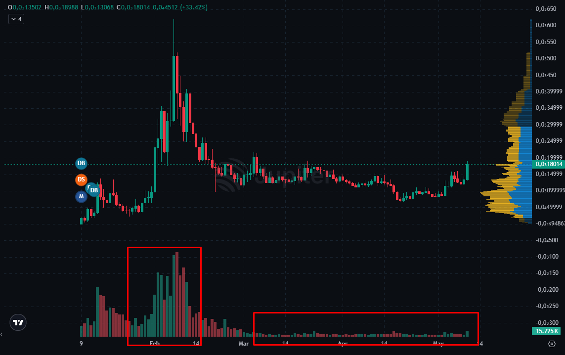 CryptoInvoker's tweet photo. if you think this is a pump on $buttcoin kek

waiting for this kinda volume to appear first https://t.co/bqaIEvdv3H