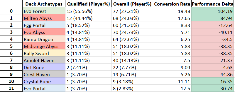 SVO AMEU Season1 Prelim 2 Decklist Summary. Evo Forest is the most popular and the most successful deck.  Milteo abyss also shows great performance.
docs.google.com/spreadsheets/d…