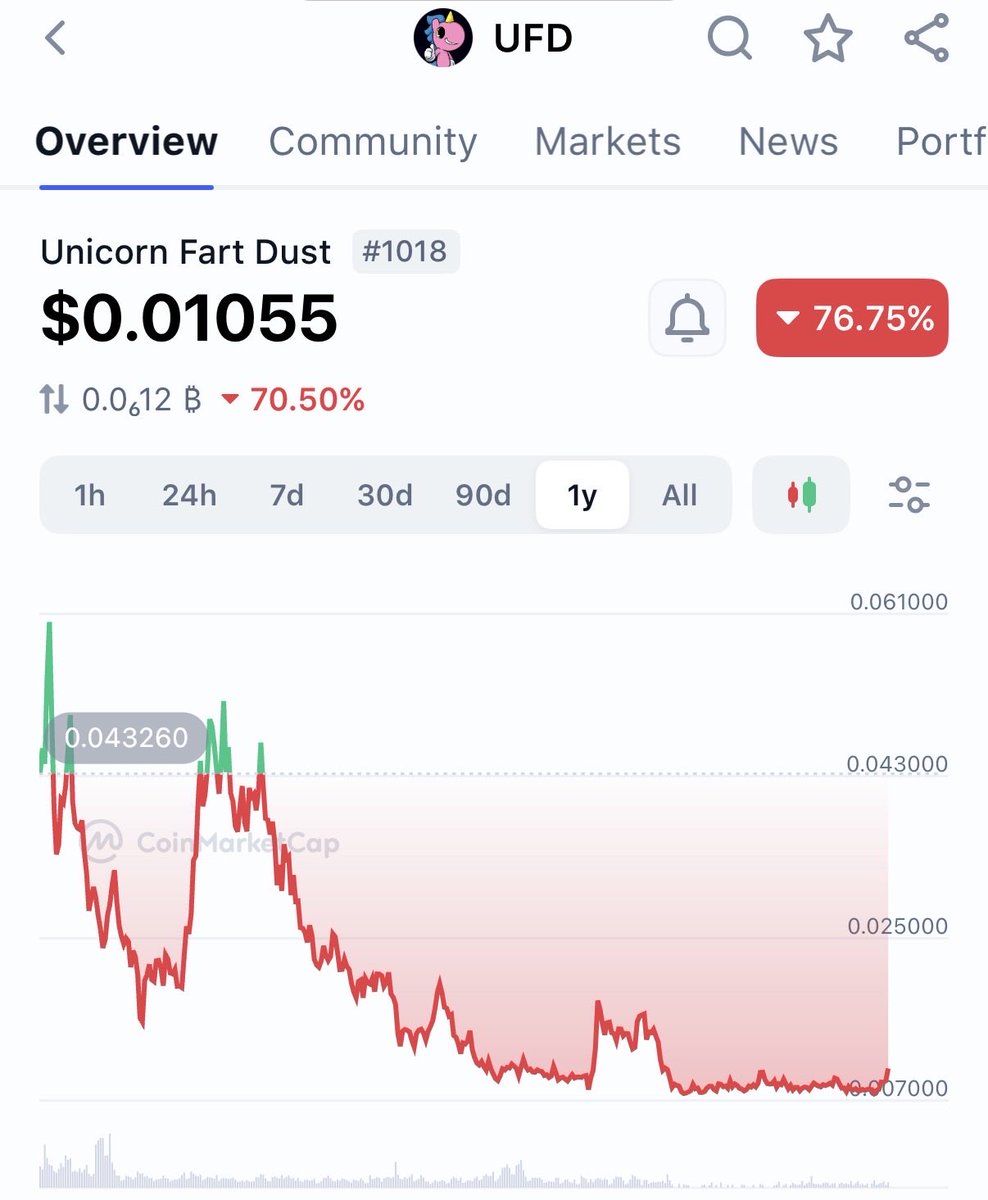 Imagine looking at this chart and thinking “That hasn’t been massively accumulated by diamond hand cult members and will go down more” 
If you do then GLHF. Few. 
#Dustermafia $UFD