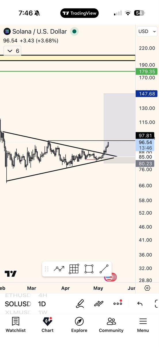 findingnickNQ's tweet photo. $SOL looks so good right now https://t.co/on6VAoVubK