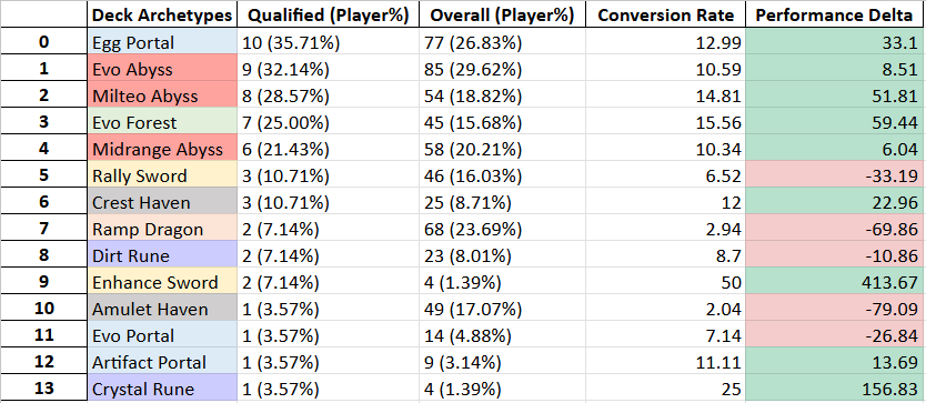 Zhiff_SV's tweet photo. SEAO also updated with Playoff Conversion after prelims results. https://t.co/HGEqZADGLH https://t.co/U0d0srrsvK