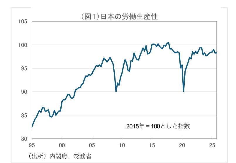 tripgate_ayu's tweet photo. 共済総研レポート
客員研究員古金 義洋氏
労働生産性について

観光目線でみると耳が痛い。
観光産業は「国の成長の足枷か？地方再生の切り札か？我々が向き合うべき"生産性"の壁」なんて切り口もありそう..

日本観光振興協会が政府骨太方針に観光を位置づけるように提言*しているが、まずは自分たちで何ができるかを考えなくてはいけないし、そのためのチャレンジを笑ってはいけない。

▶2015～25年の労働生産性の伸びがマイナスになった。

▶日本の労働生産性が低迷している要因の一つに、政府の産業政策と「比較優位」の考え方の乖離がある。本来、人口減少が進む日本は、豊富な資本や技術を活用した「資本集約型産業」に注力すべきですが、現実は逆行している。(観光産業は労働集約型産業)

▶​特に問題なのが、成長戦略の柱として推進された「観光立国政策」。
観光関連の「宿泊・飲食サービス業」は、日本の全産業の中でも労働生産性が極めて低く、さらに低下傾向にある。

▶データによれば、同業界の雇用者一人当たりの名目GDP（2024年）は約331万円であり、製造業（約1,242万円）の4分の1にも満たない水準。

▶ＧＤＰベースの付加価値が労働者個人の報酬に比例すると考えた場合、製造業から宿泊・飲食サービス業へと転職する人がいたとすれば、その人の報酬は約４分の１に減る計算。

▶​生産性が極端に低い産業に労働力が流入することは、日本経済全体の生産性を押し下げる結果を招きかけない。

https://t.co/LhtdV7mmyY

*日本観光振興協会、「骨太方針2026」に向けて提言、観光を分野横断的な基幹戦略産業に｜トラベルボイス（観光産業ニュース） https://t.co/Lf7zhNm5E7