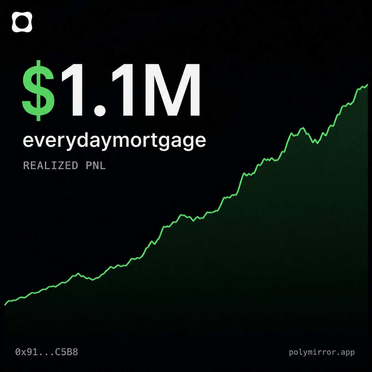 polymirrorapp's tweet photo. $1.1M everydaymortgage. If you're watching receipts, this is the one: realized PnL and $4.4M behind it.
https://t.co/AnfDhK6f6v https://t.co/HeVfhMI2qW