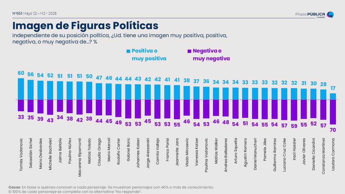 Cadem_cl's tweet photo. 📊#Cadem En evaluación de figuras políticas, @TomasVodanovic  es el mejor evaluado con 60% (-5pts) de imagen positiva, seguido por @@sebastiansichel (56%, +5pts), @desbordes (54%, +3pts) y @mbachelet  (52%, -7pts).
#InsightChile #PlazaPública https://t.co/dwySP8Q4gh