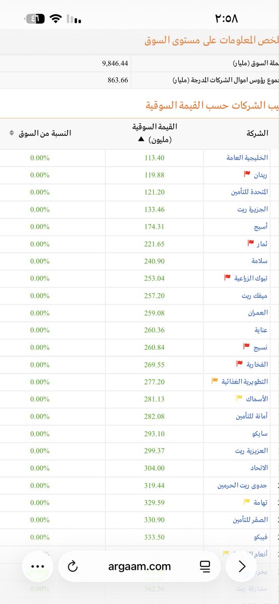 solamiah's tweet photo. @sha3r_ksa ريدان حالياً قيمة الشركه السوقيه ١١٩ مليون 

ثاني اقل شركه فالسوق 

مع كل نزول لسعر السهم تقل القيمه السوقيه

هل يعقل تنزل اكثر من كذا

علماً ان سعر السهم عند قاع تاريخي
و خسائر الشركه تقريباً ٧٦ ٪
ننتظر اعلان نتائج الربع الاول هذا الاسبوع 
من المحتمل بعدها تخفيض لراس المال https://t.co/IaOMuyJoQR