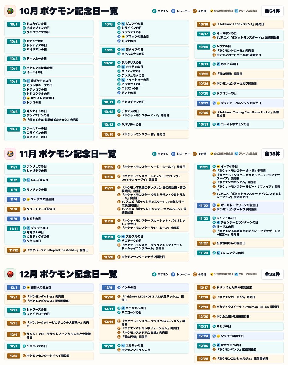 "ポケモン記念日カレンダー"を作りました
poke-calendar.zoochigames.com

ポケモンにまつわる公式の発売日やファン記念日などを、月別に見られる非公式カレンダーです
12ヶ月分の画像もまとめたので、よかったら見てみてください

#ポケモン #pokemon