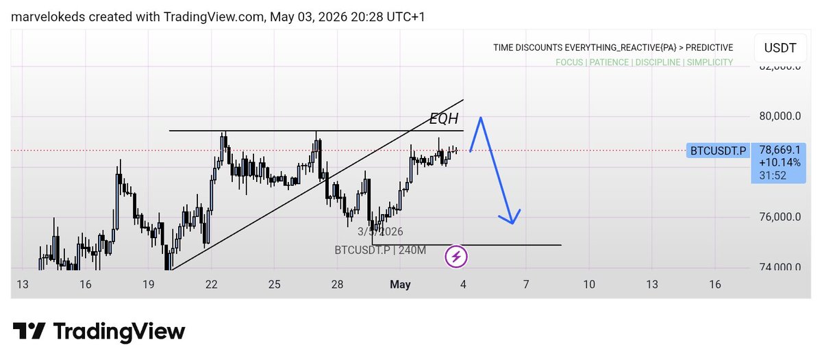 My Bias for #BTC 📊
We've seen  steady buys over the past few days , but there's also been a steady decline in volume.
We're due for shorts now, but we need to take out the PWH ($79.4k) first .
Once PWH is taken out and we see a Trendline retest we can start looking for shorts.