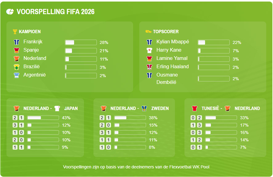 flexvoetbal's tweet photo. ⚽ Frankrijk, Spanje of toch Nederland als wereldkampioen?

De eerste voorspellingen voor WK 2026 zijn binnen.

Maak je eigen voetbalpool, voorspel de uitslagen en strijd om de eerste plek.

🏆 https://t.co/GwEiX1kwwV

#WK2026 #Voetbalpool #Flexvoetbal https://t.co/Xa6BIp9CeX