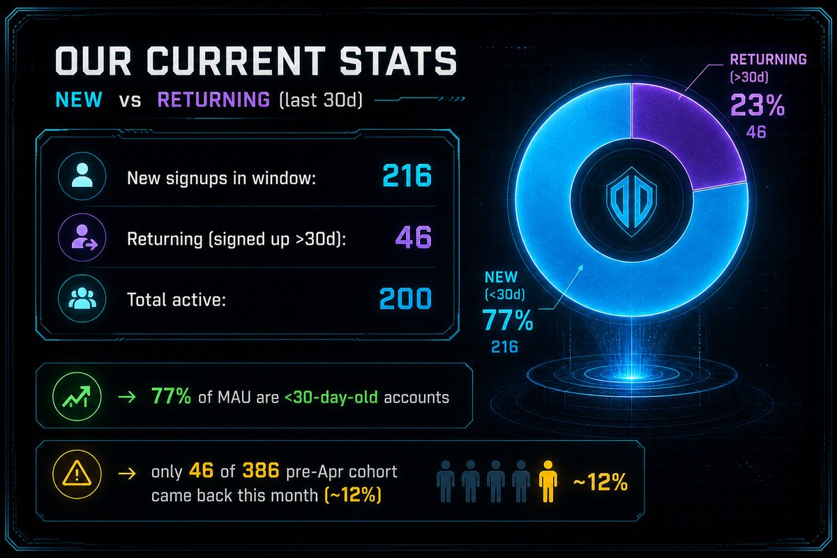 unclefunkdrew's tweet photo. Small beginnings but woohoo! Very high retention rate.
So our community engagement strategy is working well!

Marketing campaign will start soon to multiply those numbers considerably! https://t.co/XGpEw33HyS
