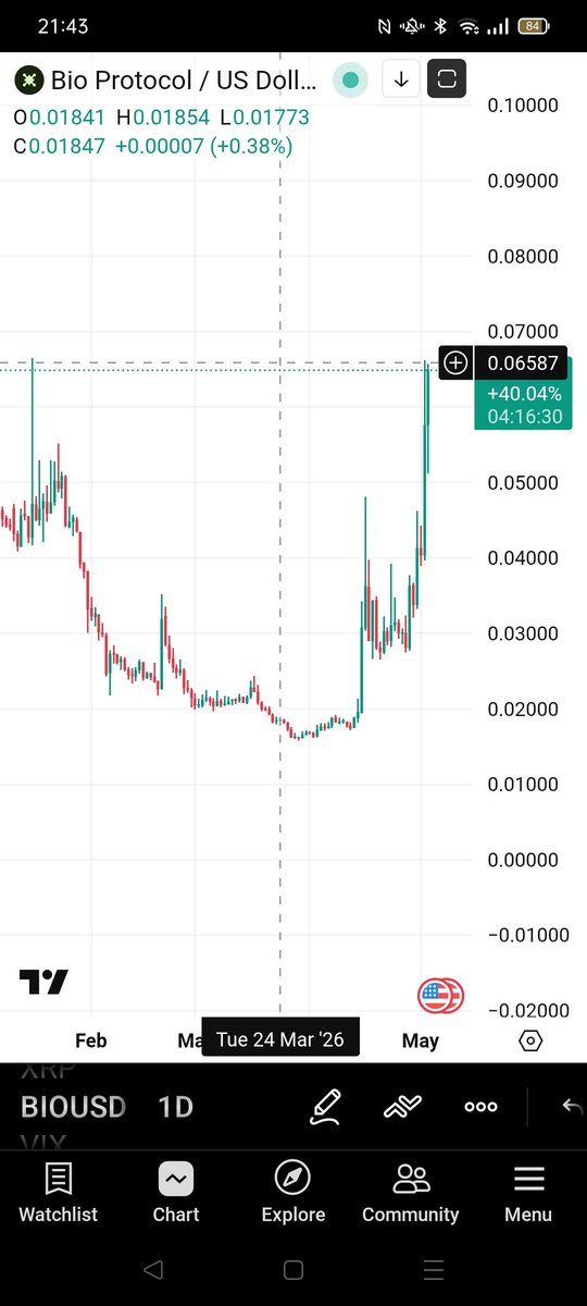 Brixit_Official's tweet photo. Carefull when you hold Bio Protocol. 
2ndrejection, strength is weakend.
Watch the bounce at lower levels. https://t.co/pUAtQOarij