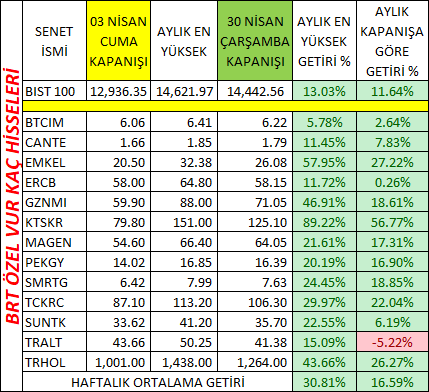 biroltellii's tweet image. #endeks in en yüksek % 13 getiri sağladığı dönemde hisselerimizin aylık getiri ortalaması % 30,81 oldu. #BTCIM #CANTE #EMKEL #ERCB #GZNMI #KTSKR #MAGEN #PEKGY #SMRTG #SUNTK #TCKRC #TRALT #TRHOL  #endeks #usdtry #eurtry #xauusd #gramaltın #dolar YTD