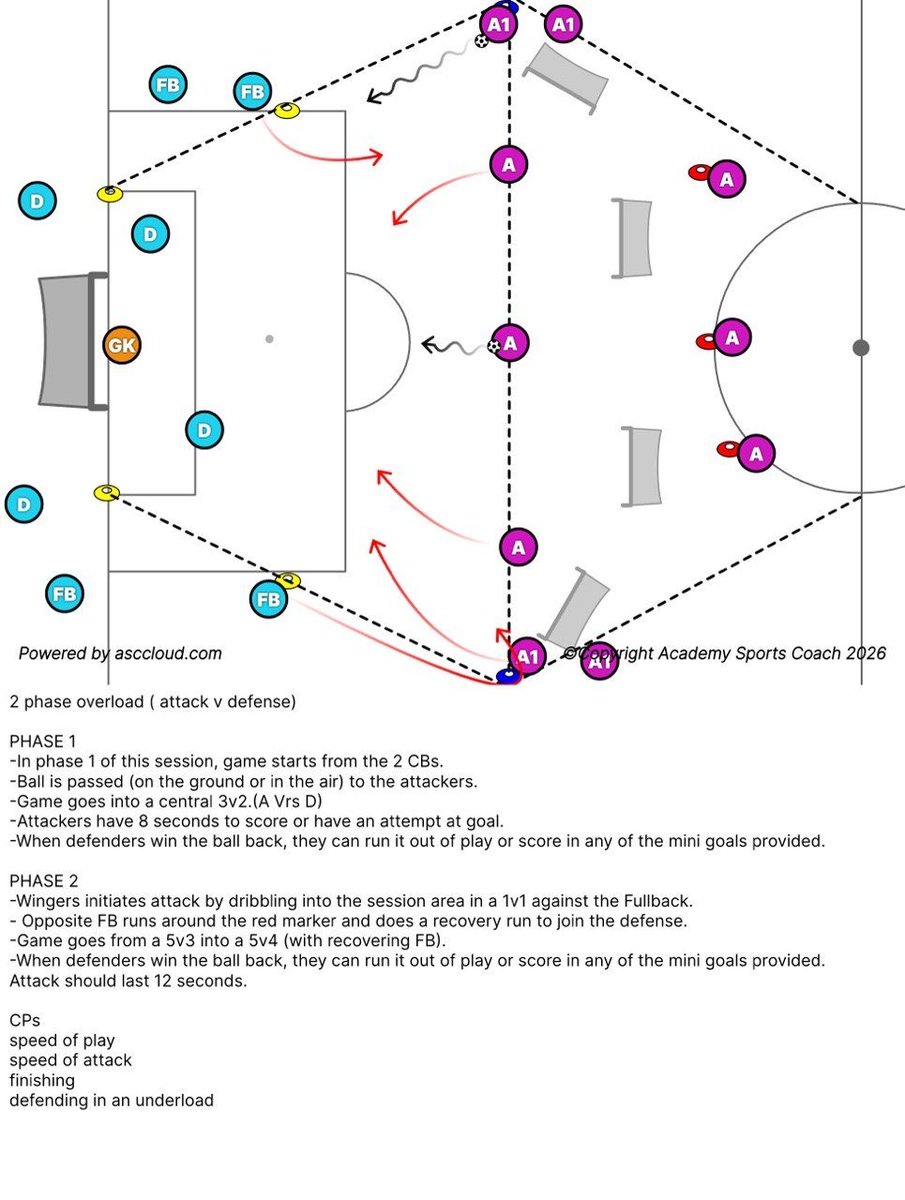 _Bedi10's tweet photo. #SundayShare 

In today’s session, we have a 2 phase attack wave. Focusing on the final third - creating and exploiting overloads in the final third. 

-Pitch designed to encourage wingers to be my direct to goal. https://t.co/LexEUgYHa0