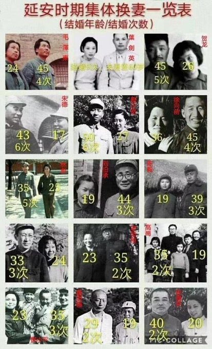happyfengwei's tweet photo. 延安时期中共领导荒淫无度，集体换妻/婚姻情况一览表

毛泽东45岁娶24岁江青，结婚4次
叶剑英结婚9次，夫妻年龄差60岁
贺龙45岁娶26岁妻子，结婚5次
朱德43岁娶17岁康克清，结婚6次
刘伯承50岁娶27岁妻子，结婚6次
陈毅36岁娶45岁妻子，结婚4次
邓小平35岁娶25岁妻子，结婚5次
彭德怀44岁娶19岁妻子 https://t.co/9tkalzTGxi