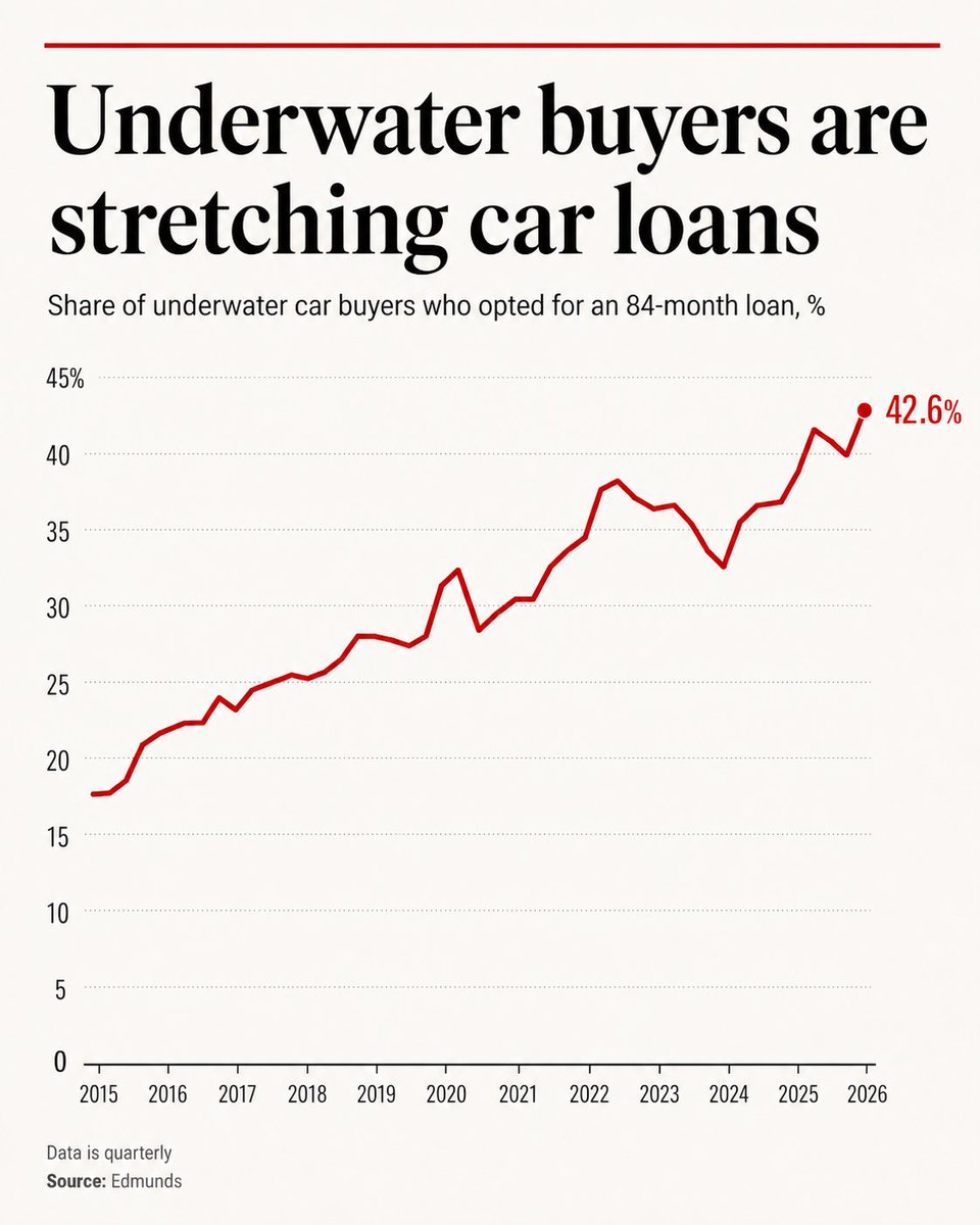 JMLV51's tweet image. You finance a car, value drops, you still owe MORE.

That ain’t bad luck, that’s the system.

And we call this a strong economy?
Be honest… you underwater too? 😬
A) Yes
B) Almost
C) I’m safe
#economy #debt